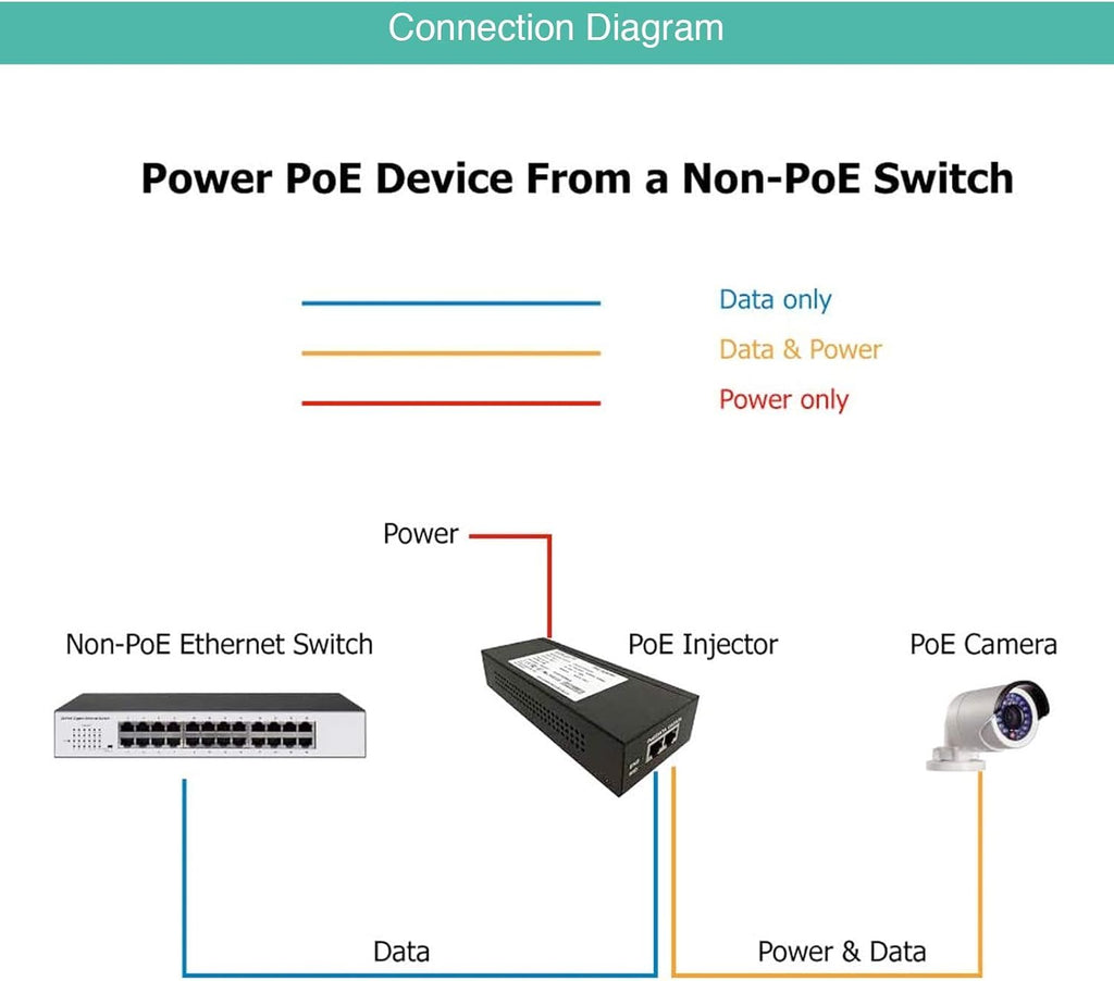 30W Gigabit Single Port Power Over Ethernet PoE Injector V6000